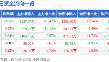 北京利尔（002392）2月7日主力资金净卖出1237.07万元