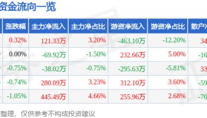 股票行情快报：陆家嘴（600663）7月18日主力资金净买入121.33万元