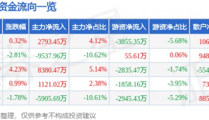 股票行情快报：贝因美（002570）6月12日主力资金净买入2793.45万元
