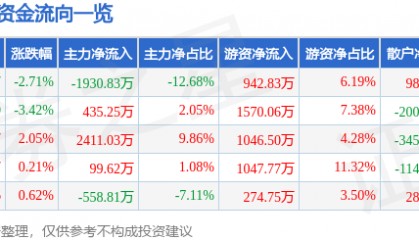 股票行情快报：科力远（600478）5月23日主力资金净卖出1930.83万元