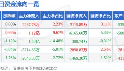 股票行情快报：山西汾酒（600809）7月3日主力资金净买入2237.78万元