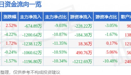 股票行情快报：烽火电子（000561）2月19日主力资金净卖出674.89万元