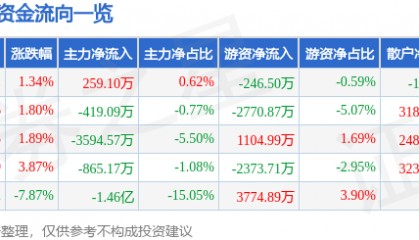 股票行情快报：埃斯顿（002747）4月14日主力资金净买入259.10万元