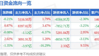 股票行情快报：中芯国际（688981）8月7日主力资金净买入5116.50万元