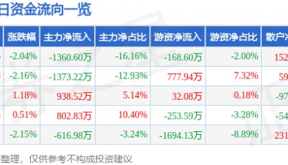 股票行情快报：达安基因（002030）6月19日主力资金净卖出1360.60万元