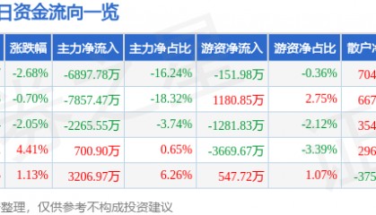 股票行情快报：西藏矿业（000762）8月14日主力资金净卖出6897.78万元
