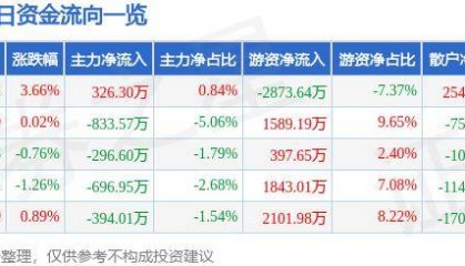 股票行情快报：华大基因（300676）10月18日主力资金净买入326.30万元