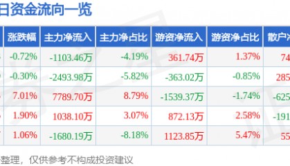 股票行情快报：康泰生物（300601）7月14日主力资金净卖出1103.46万元