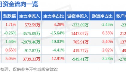 股票行情快报：*ST华微（600360）6月11日主力资金净买入572.59万元