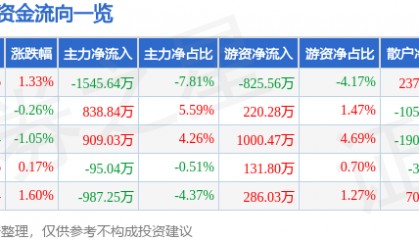 股票行情快报：健康元（600380）3月14日主力资金净卖出1545.64万元