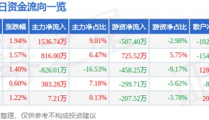 股票行情快报：德联集团（002666）8月7日主力资金净买入1536.74万元