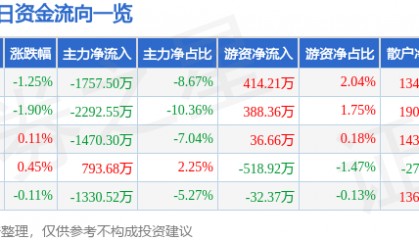 股票行情快报：金发科技（600143）11月15日主力资金净卖出1757.50万元
