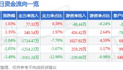 股票行情快报：华大基因（300676）11月20日主力资金净买入77.32万元