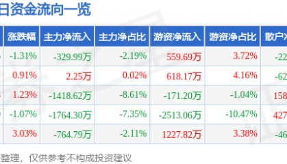 股票行情快报：钱江摩托（000913）2月5日主力资金净卖出329.99万元