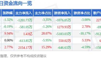 股票行情快报：金晶科技（600586）7月4日主力资金净卖出1201.73万元
