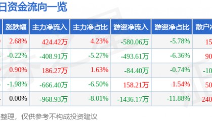 股票行情快报：日上集团（002593）4月21日主力资金净买入424.42万元