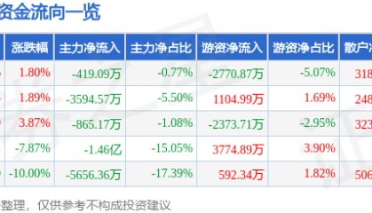 股票行情快报：埃斯顿（002747）4月11日主力资金净卖出419.09万元