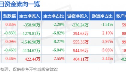 股票行情快报：中国医药（600056）8月15日主力资金净卖出358.90万元