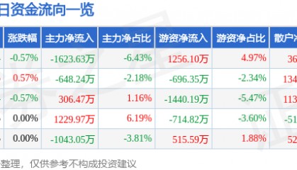 股票行情快报：包钢股份（600010）5月30日主力资金净卖出1623.63万元