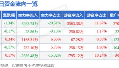 股票行情快报：兴业证券（601377）3月31日主力资金净卖出6263.74万元