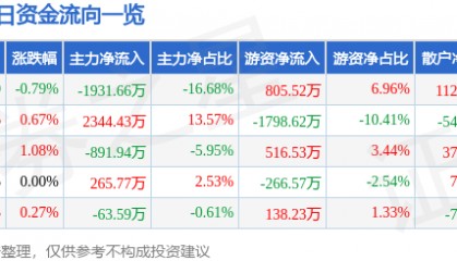 股票行情快报：广汽集团（601238）6月26日主力资金净卖出1931.66万元