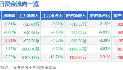 股票行情快报：深康佳Ａ（000016）5月28日主力资金净卖出725.64万元