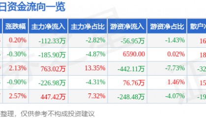 股票行情快报：九阳股份（002242）3月12日主力资金净卖出112.33万元