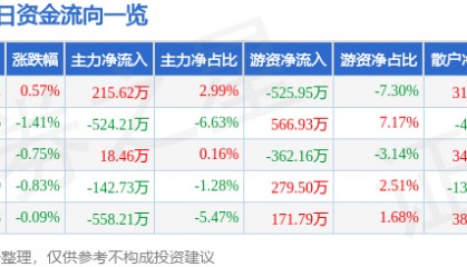 股票行情快报：伟星新材（002372）9月4日主力资金净买入215.62万元