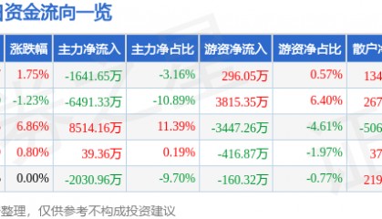 股票行情快报：金融街（000402）12月2日主力资金净卖出1641.65万元