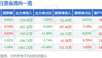 股票行情快报：西藏药业（600211）2月28日主力资金净卖出729.26万元
