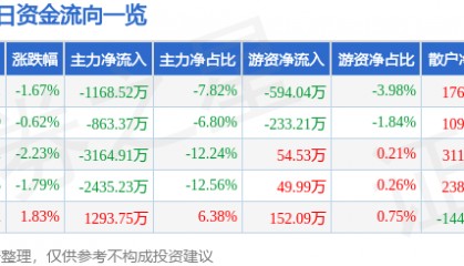 股票行情快报：深康佳Ａ（000016）6月13日主力资金净卖出1168.52万元