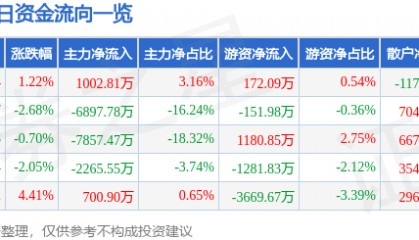 股票行情快报：西藏矿业（000762）8月15日主力资金净买入1002.81万元