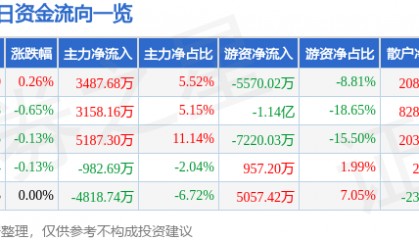 股票行情快报：中国电信（601728）7月4日主力资金净买入3487.68万元