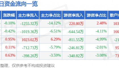 股票行情快报：中粮糖业（600737）7月7日主力资金净卖出1255.32万元