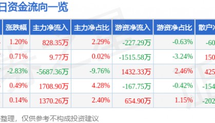 股票行情快报：云铝股份（000807）12月24日主力资金净买入828.35万元