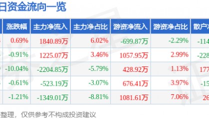 股票行情快报：中金岭南（000060）4月9日主力资金净买入1840.89万元