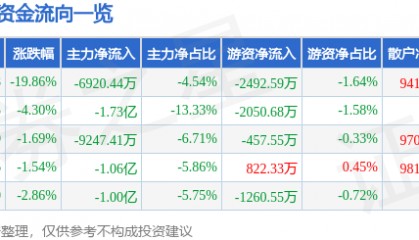 股票行情快报：海兰信（300065）4月7日主力资金净卖出6920.44万元