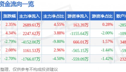 股票行情快报：潮宏基（002345）7月8日主力资金净买入2689.61万元