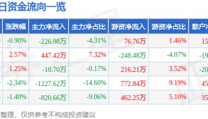 股票行情快报：九阳股份（002242）3月9日主力资金净卖出226.98万元