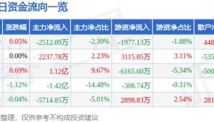 股票行情快报：山西汾酒（600809）7月4日主力资金净卖出2512.09万元