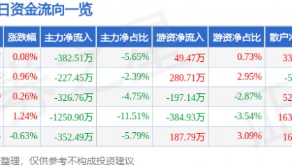 股票行情快报：西藏药业（600211）3月11日主力资金净卖出382.51万元