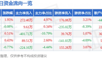 股票行情快报：华人健康（301408）5月20日主力资金净买入272.40万元