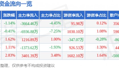 股票行情快报：和而泰（002402）4月24日主力资金净卖出3664.46万元