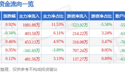 股票行情快报：陆家嘴（600663）8月11日主力资金净买入1081.88万元