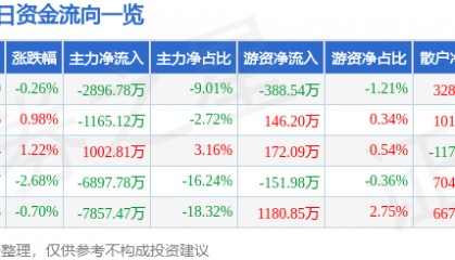 股票行情快报：西藏矿业（000762）8月19日主力资金净卖出2896.78万元