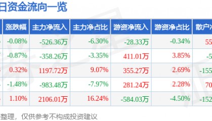 股票行情快报：横店东磁（002056）1月13日主力资金净卖出526.36万元