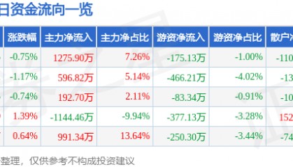 股票行情快报：江苏吴中（600200）1月2日主力资金净买入1275.90万元