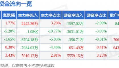 股票行情快报：贝因美（002570）6月3日主力资金净买入2442.36万元