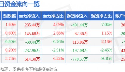 股票行情快报：德联集团（002666）6月30日主力资金净买入285.44万元