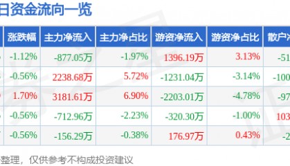 股票行情快报：包钢股份（600010）4月29日主力资金净卖出877.05万元